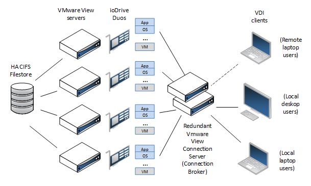 Flash-Karten im Einsatz bei einer VDI-Architektur (Bild: Fusion-io)