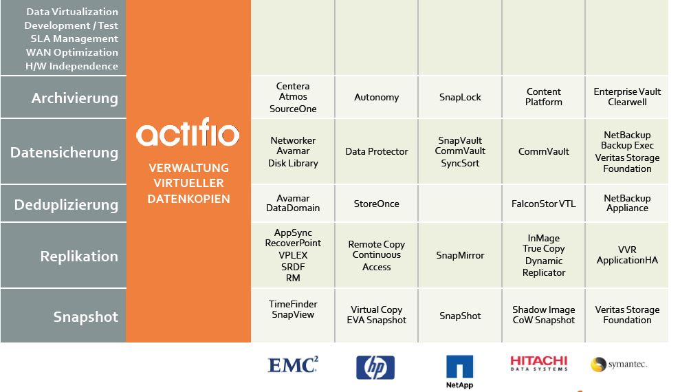 Diese Storage-Produkte (rechts) kann Actifio alle ersetzen (Bild: Actifio)