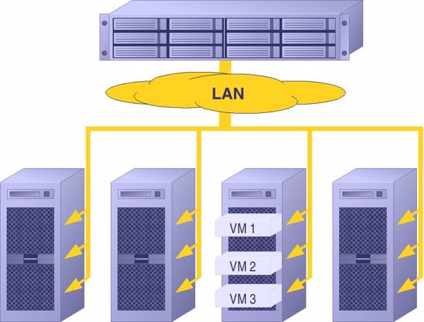 Unified-Network statt SAN: so kann »OSL RSIO« eingesetzt werden (Bild: OSL)