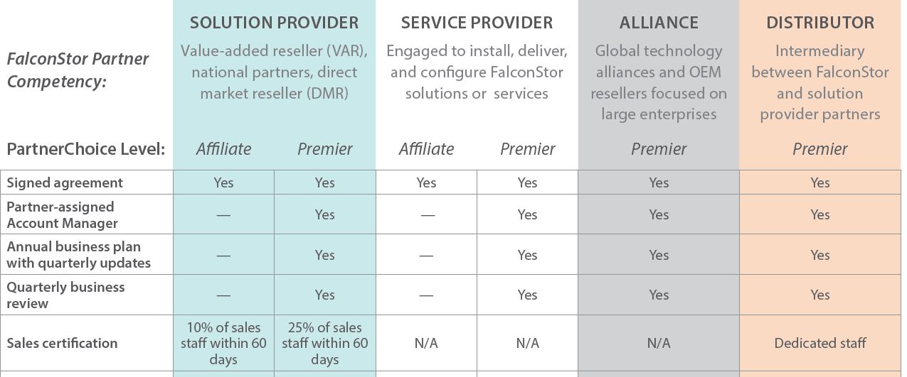 Auszug aus dem »PartnerChoice«-Programm (Bild: Falconstor)