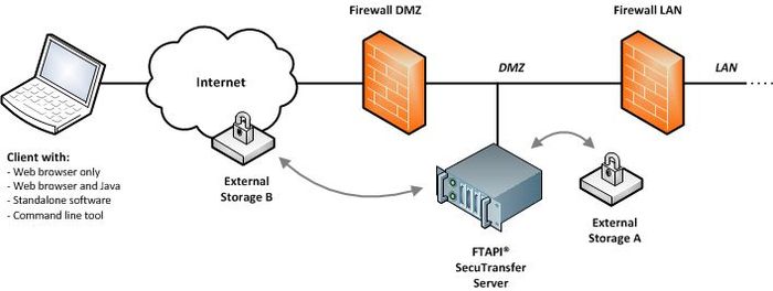 So klinkt sich die FTAPI-Lösung ins Netzwerk ein (Bild: FTAPI Software)