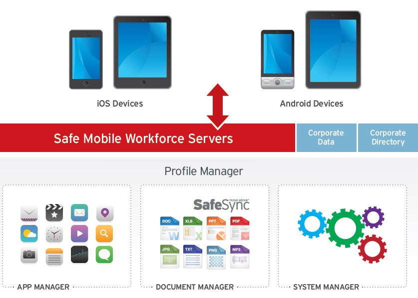 Prinzipielle Funktion von »Safe Mobile Workforce« (Bild: Trend Micro)