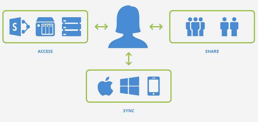 Mobile-Content-Management-Strategie (MCM) mit »Acronis Access« (Bild: Acronis)