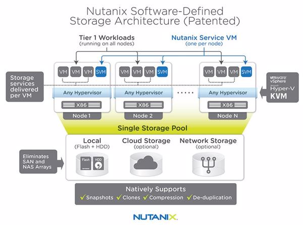 Patent auf Software-defined-Storage-Basisarchitektur (Bild: Nutanix)