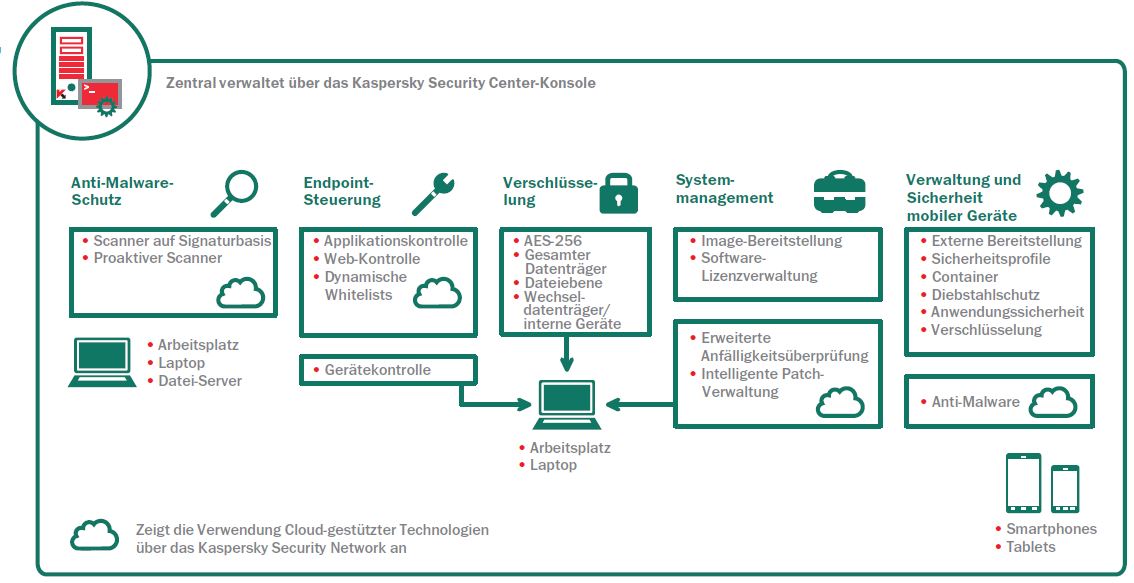 Das alles enthält »Kaspersky Endpoint Security for Business« (Bild: Kaspersky Lab)