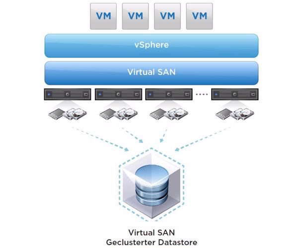 Architektur von Virtual-SAN (Bild: Vmware)