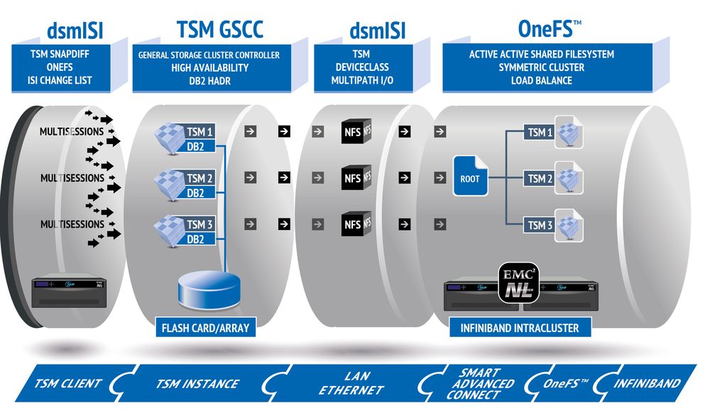 Architektur des TSM-Storage-Pool im Verbund mit »dsmISI«, »General Storage Cluster Controller« und EMC Isilon »OneFS« (Bild: Concat)