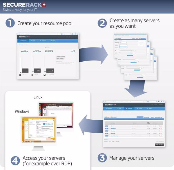 So werden virtuelle Server mit »SecureRack« aufgesetzt (Bild: OTS.Bild/Securerack)