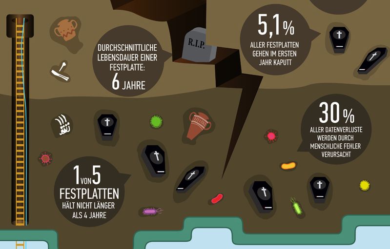 Was statistisch alles mit den Daten passieren kann (Grafik: Acronis