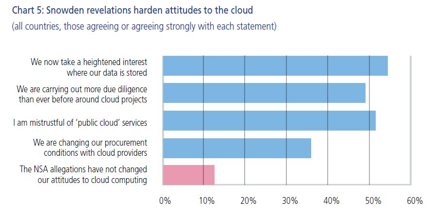 Auswirkungen der Snowden-Enthüllungen auf die Cloud (Quelle: NTT Com)