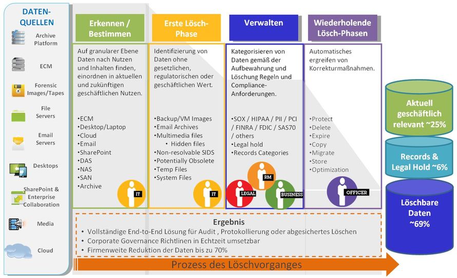 Best-Practices für das Löschen von Daten im Rahmen eines ILG-Projekts (Bild: IBM)