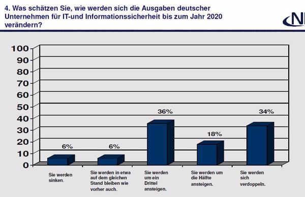 Mehrheit der deutschen IT-Unternehmen erwartet deutlichen Anstieg der IT-Sicherheitsausgaben (Quelle: NIFIS e.V.)