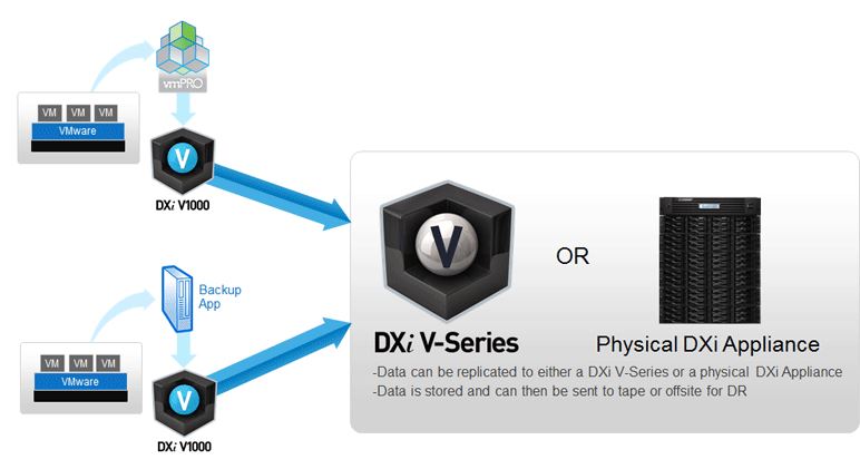 So fügt sich die virtuelle Appliance DXi-V-Serie in eine Umgebung ein (Bild: Quantum)