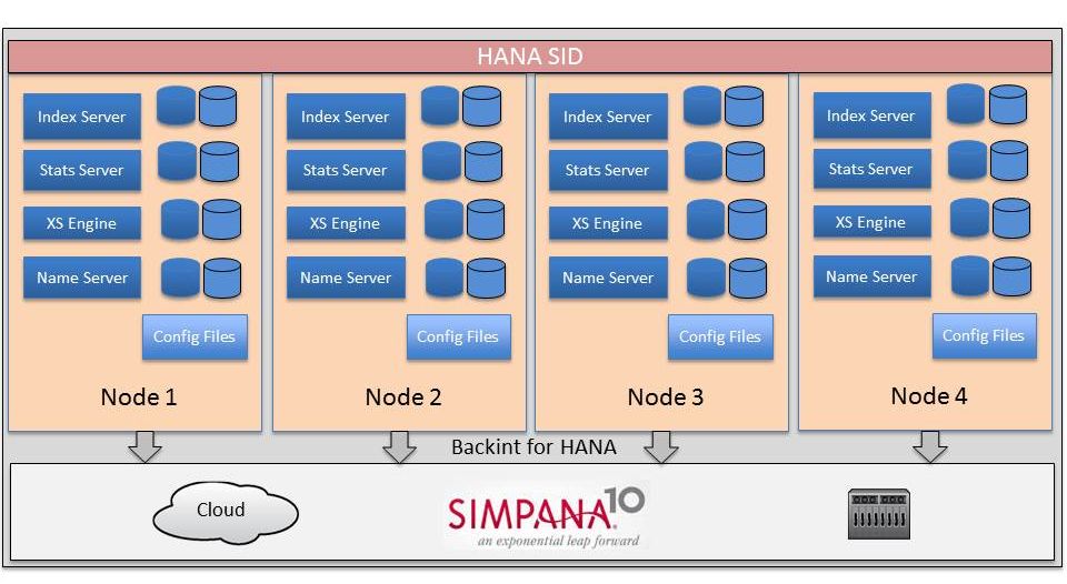 »Simpana« in Multi-Node-SAP-HANA-Umgebungen (Bild: Commvault)