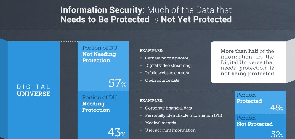 Mehr als die Hälfte der Daten des »Digital Universe« sind ungeschützt (Bild/Grafik: EMC)
