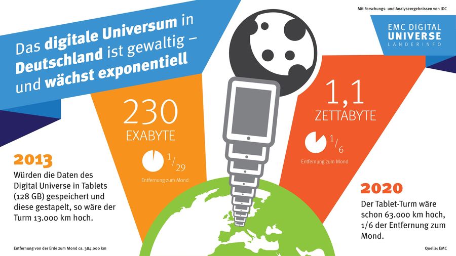 Von 230 ExaByte in 2013 auf 1,1 ZettaByte im Jahr 2020: Das digitale Universum wächst exponentiell in Deutschland (Bild/Grafik: EMC)