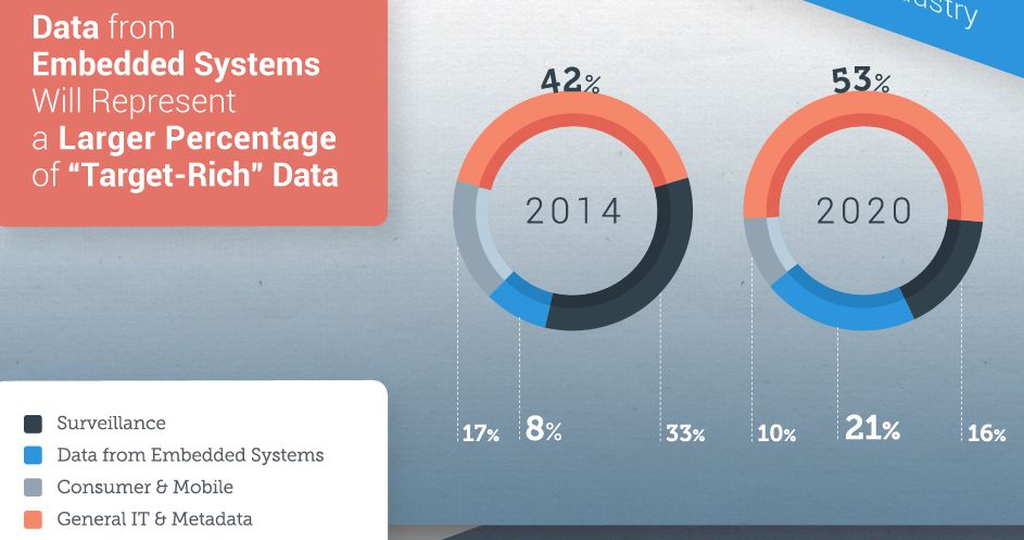 Embedded-Systeme: Von acht Prozent Anteil (in 2014) auf 21 Prozent Anteil in 2020 (Bild/Grafik: EMC)