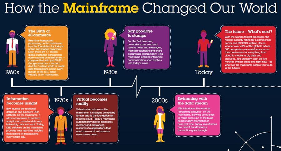 Der Mainframe veränderte die Welt in den letzten 50 Jahren (Bild: IBM)