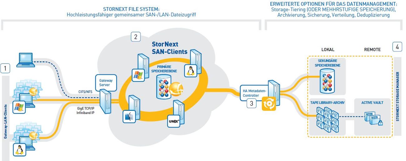 Stornext unterstützt heterogene Umgebungen mit mehrstufigen Archiven hoher Kapazität für Bilder, Rich-Media- und Broadcast-Inhalte (Bild: Quantum)