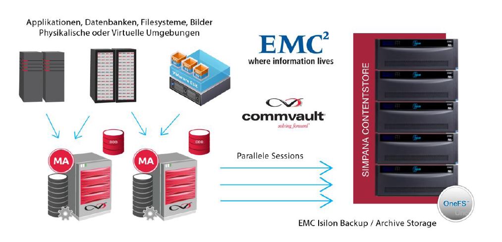 EMC Isilon als Contentstore für Commvault Simpana (Bild: EDV-BV)