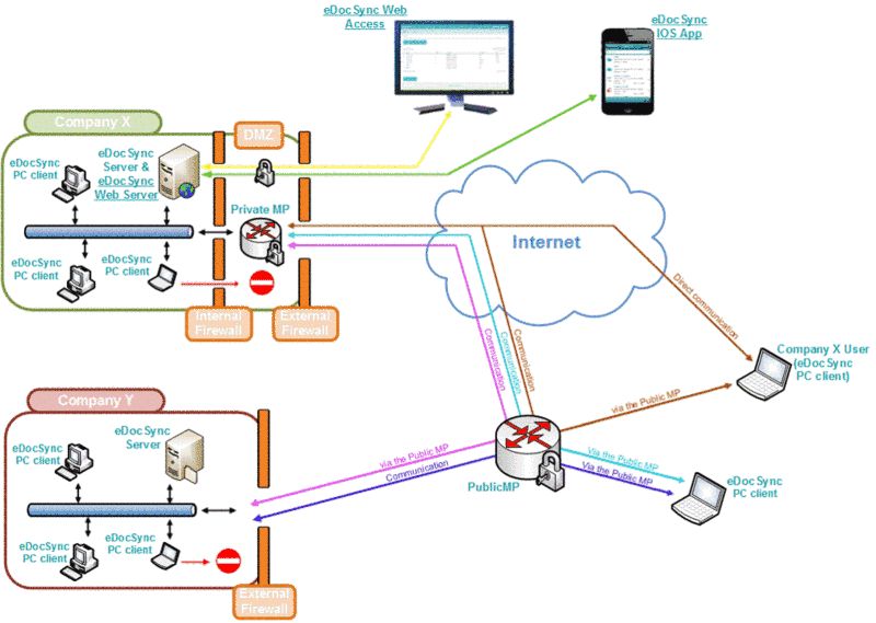 Server-Variante von eDocSync auch mit iOS-Anbindung (Bild: Syncevolution)