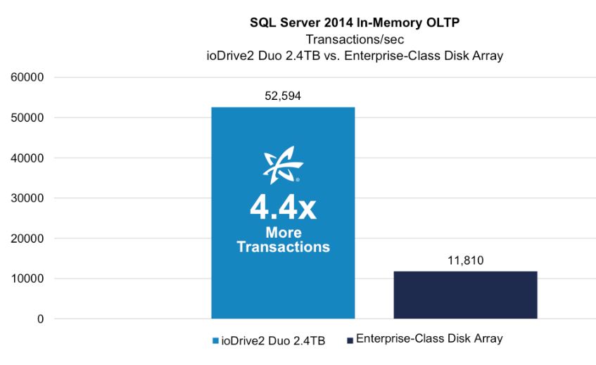 Mit Fusion ioMemory wird SQL Server 2014 nochmals vier mal schneller (Bild: Fusion-io)