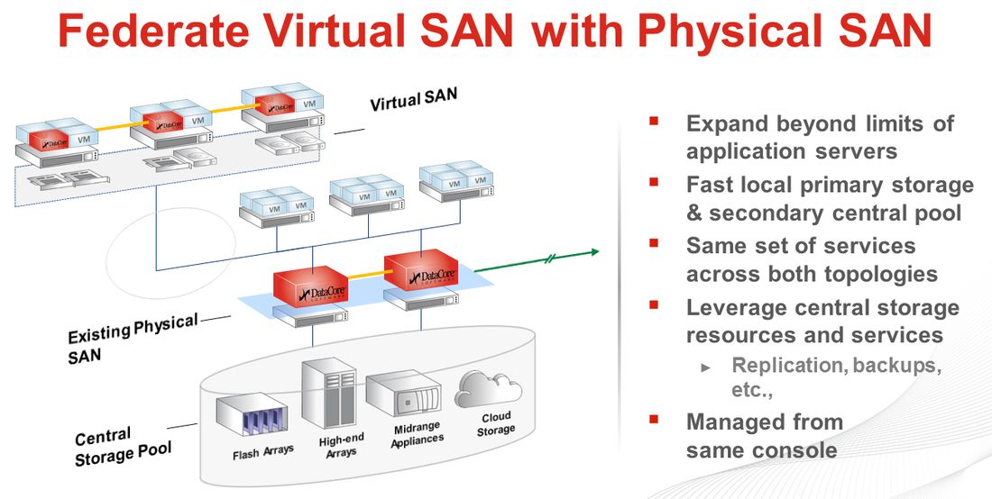 »SANsymphony-V10« vereinigt virtuelle und physische SANs (Bild: Datacore