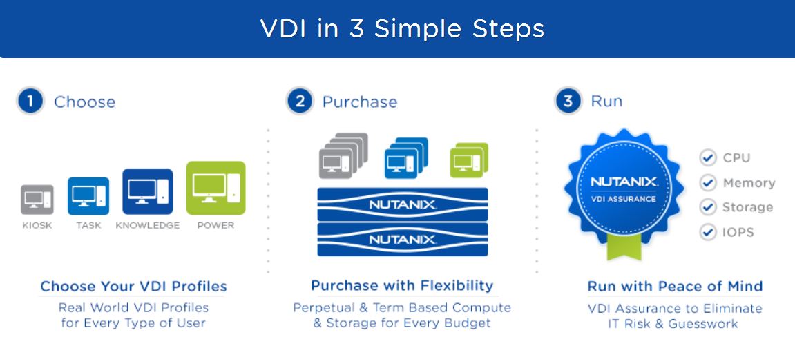 Drei Schritte beim »VDI Per Desktop«-Programm (Bild: Nutanix)