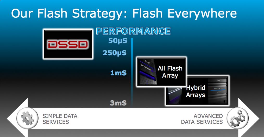 Mit DSSD-Übernahme will EMC für Flash Everywhere sorgen (Bild: EMC)