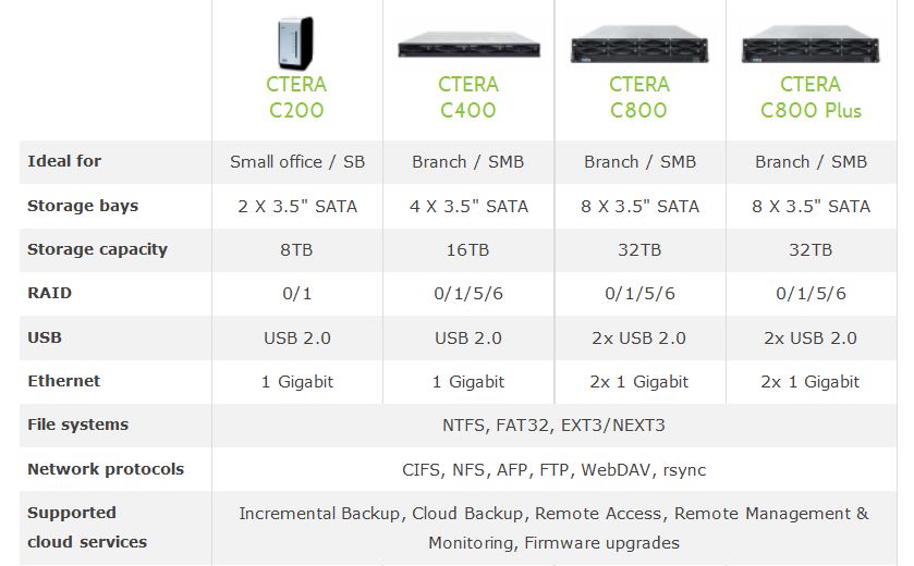 Produktfamilie an NAS-Cloud-Storage-Gateways (Bild: Ctera)