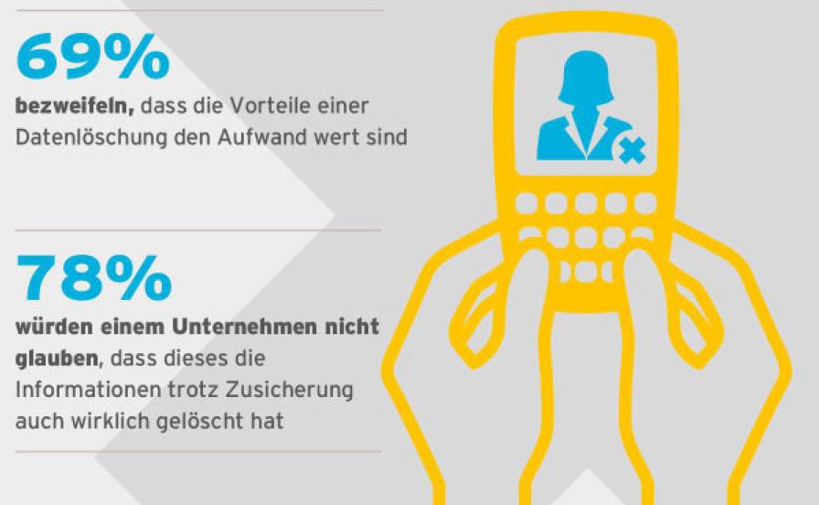 Daten Löschen ja – aber kann man Unternehmen glauben? (Quelle/Grafik: Iron Mountain)