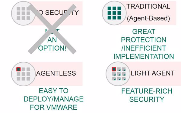 Light-Agent-Technologie vereinigt viele Vorteile auf sich (Bild: Kaspersky Lab)