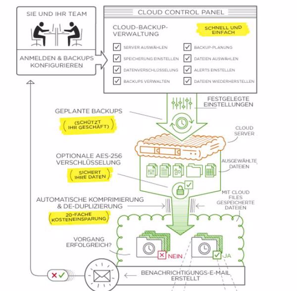 So funktioniert Cloud-Backup mit Rackspace (Bild: Rackspace)