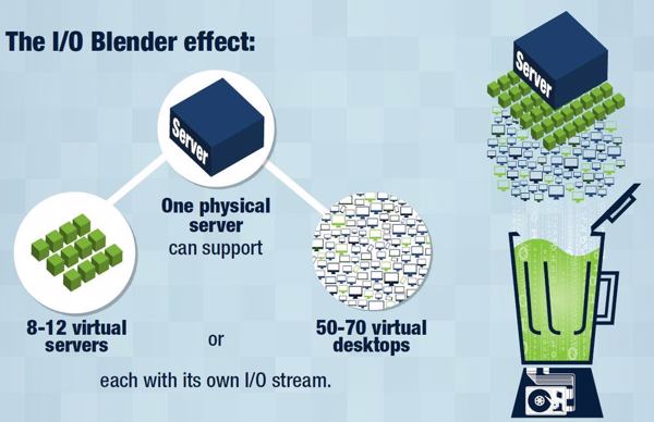 Virtuelle Desktops brauchen I/O-Performance (Bild: Tintri)