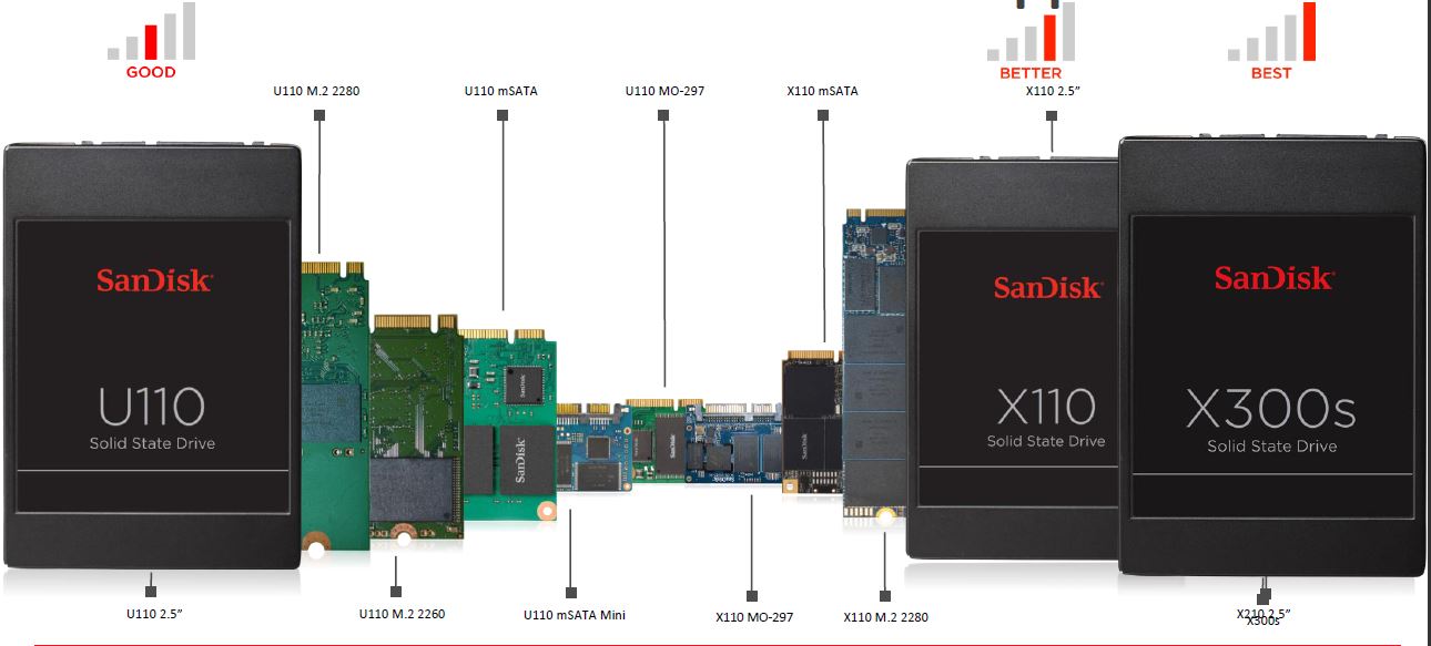 SSD-Serien für Desktops und Notebooks (Bild: Sandisk)