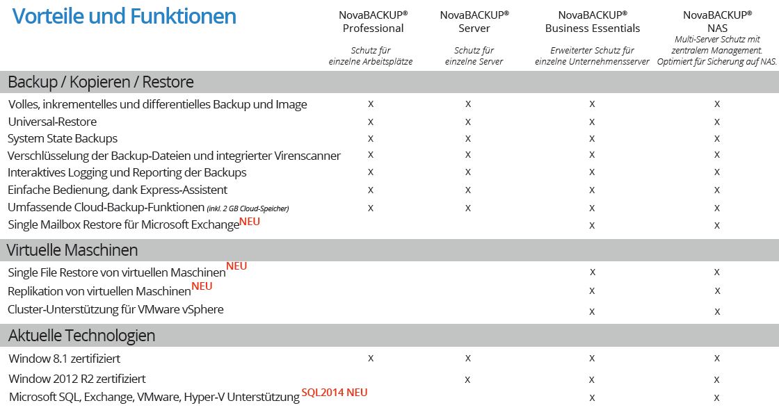 Neuheiten und Versionsunterschiede von »NovaBackup 16« (Bild: Novastor)