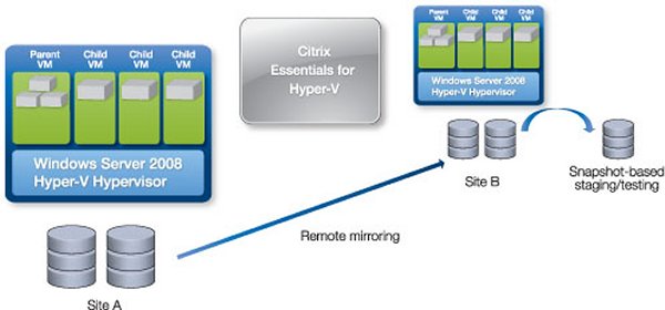 Citrix »StorageLink Site Recovery«