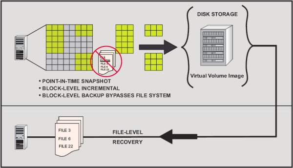 Syncsort »Backup Express«: Block-Level Incremental Backup (BLI)