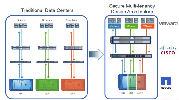 Netapp »Secure Multi-tenancy Design Architecture« (SMDA)