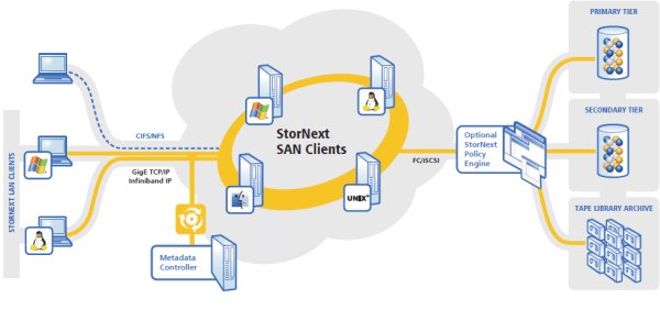 Quantum »StorNext 4.0«