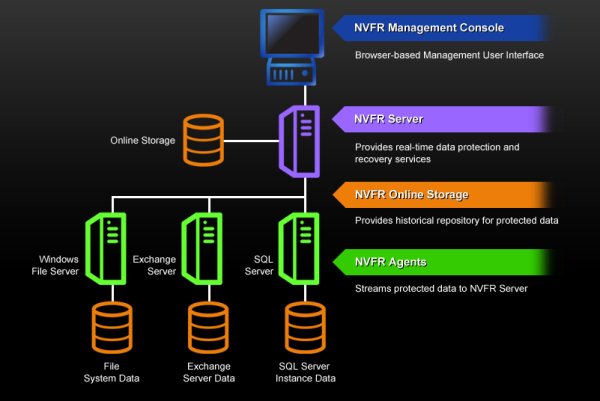 Architektur von Bakbone »NetVault: FASTRecover«