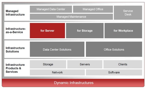 Die Bausteine von Fujitsus »Dynamic Infrastructures«-Portfolios