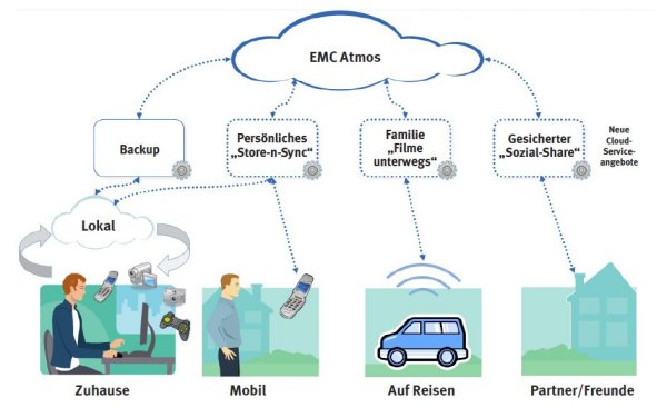 EMC »Atmos«: Storage aus der Cloud