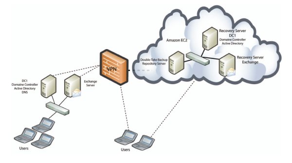 »Double-Take Cloud«: Disaster-Recovery als Web-Service