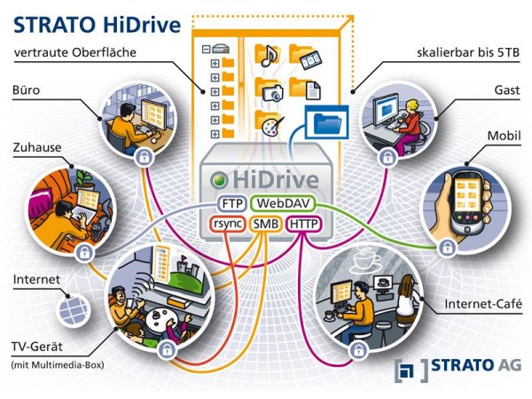 Möglichkeiten der Online-Festplatte Strato »HiDrive«