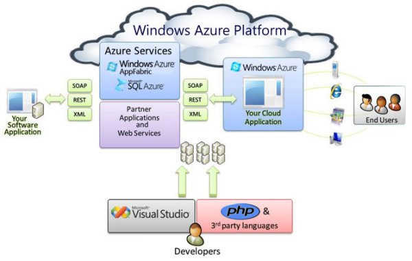 Microsoft »Windows Azure«-Plattform