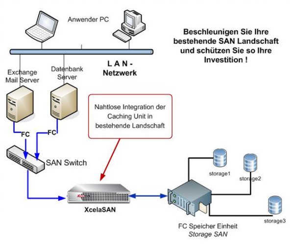 So wird »XcelaSAN« als Cache vor eine SAN-Infrastruktur gesetzt