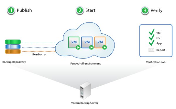 Funktionsweise von Veeam »SureBackup«