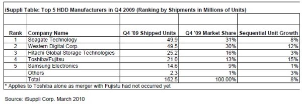 Weltweiter Festplattenmarkt in Q4 2009 (Quelle: Isuppli)