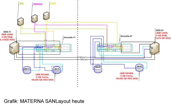 Das SAN-Layout heute bei Materna